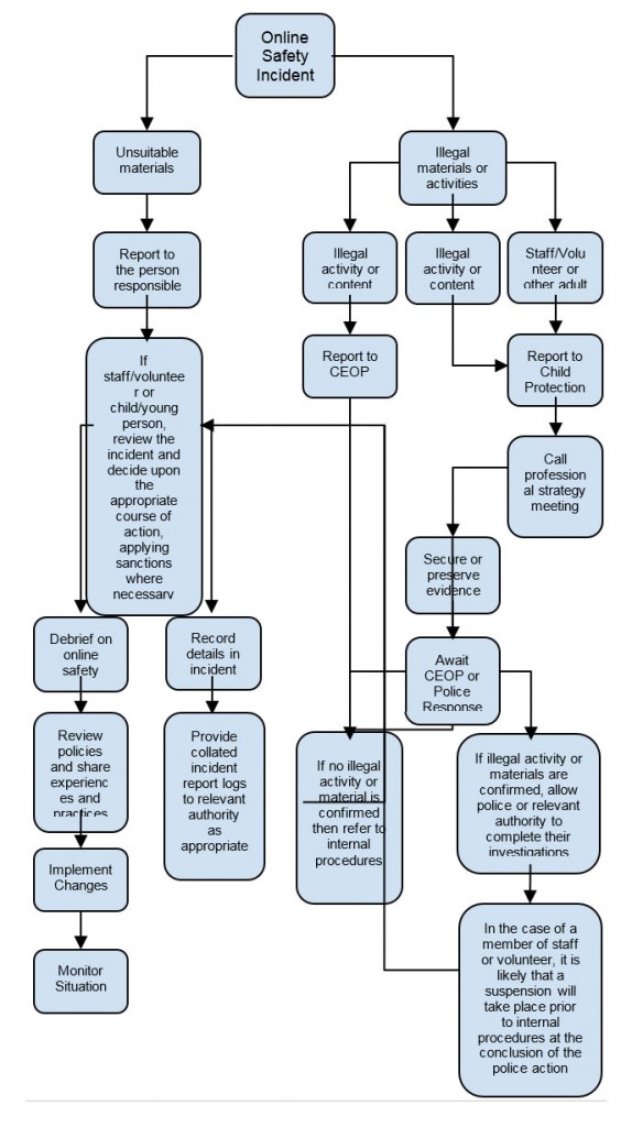 Illegal Incident Proceduresa