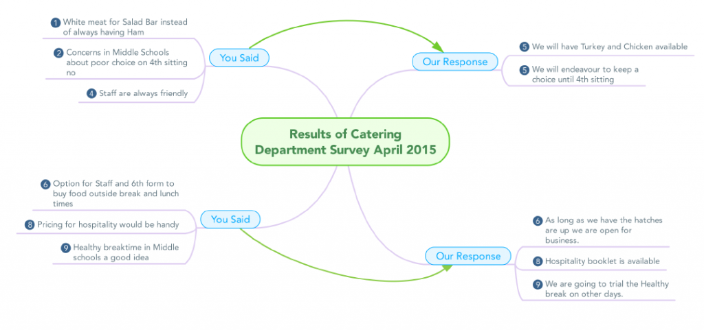 Catering MindMap