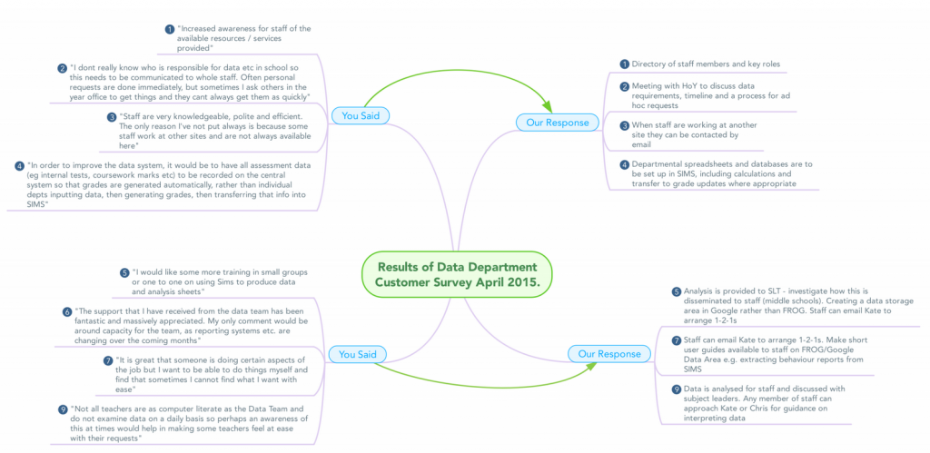 Data mindmap