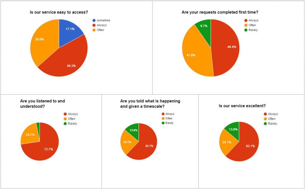 ITsurvey-Charts
