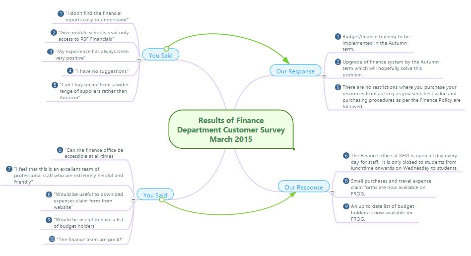 Mind Map