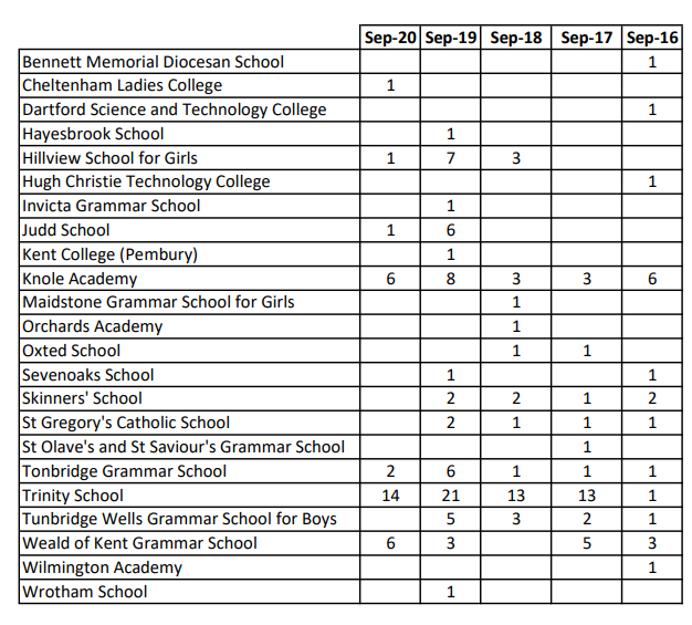 Yr 6 Destination Schools