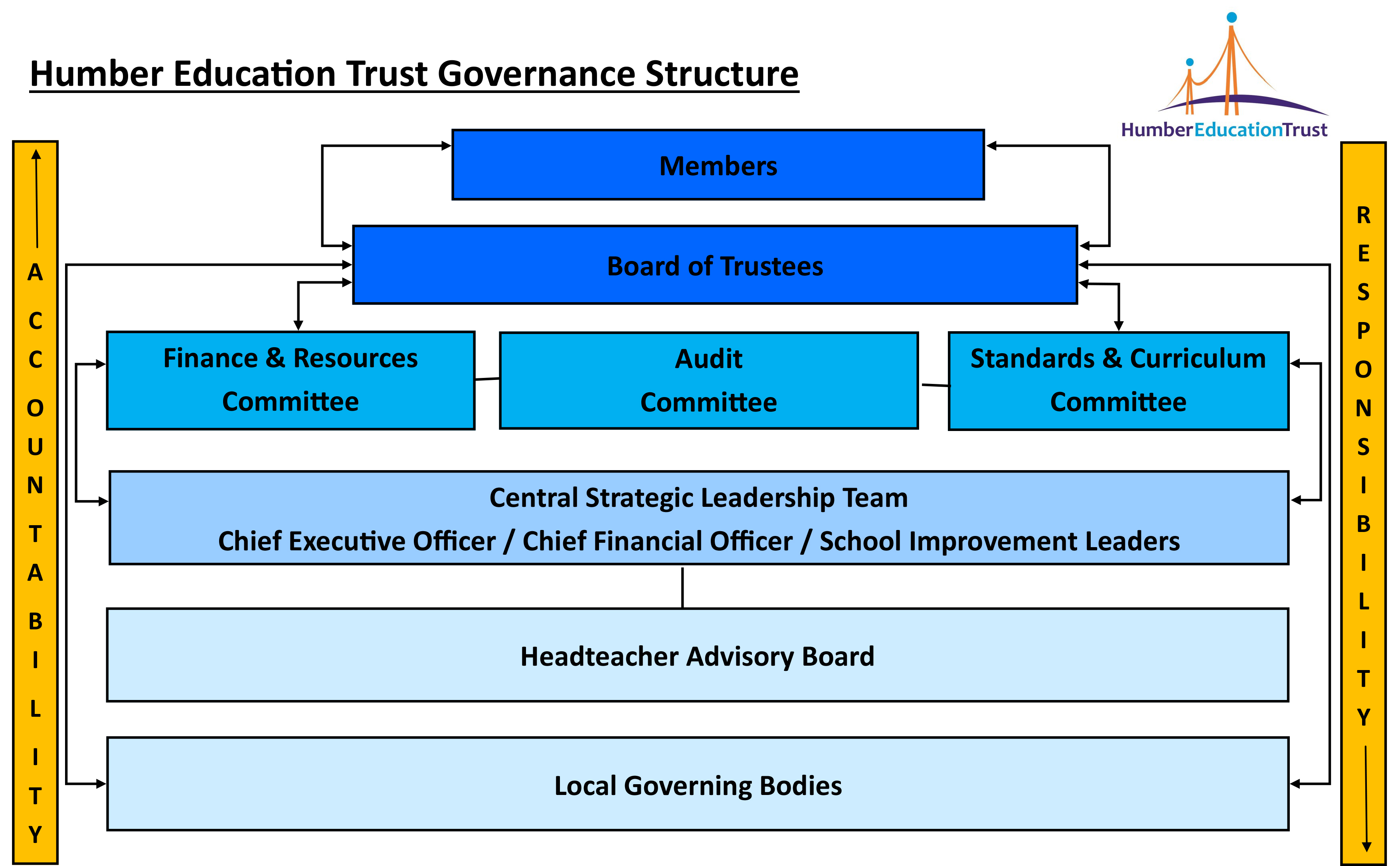 HET Governance Structure