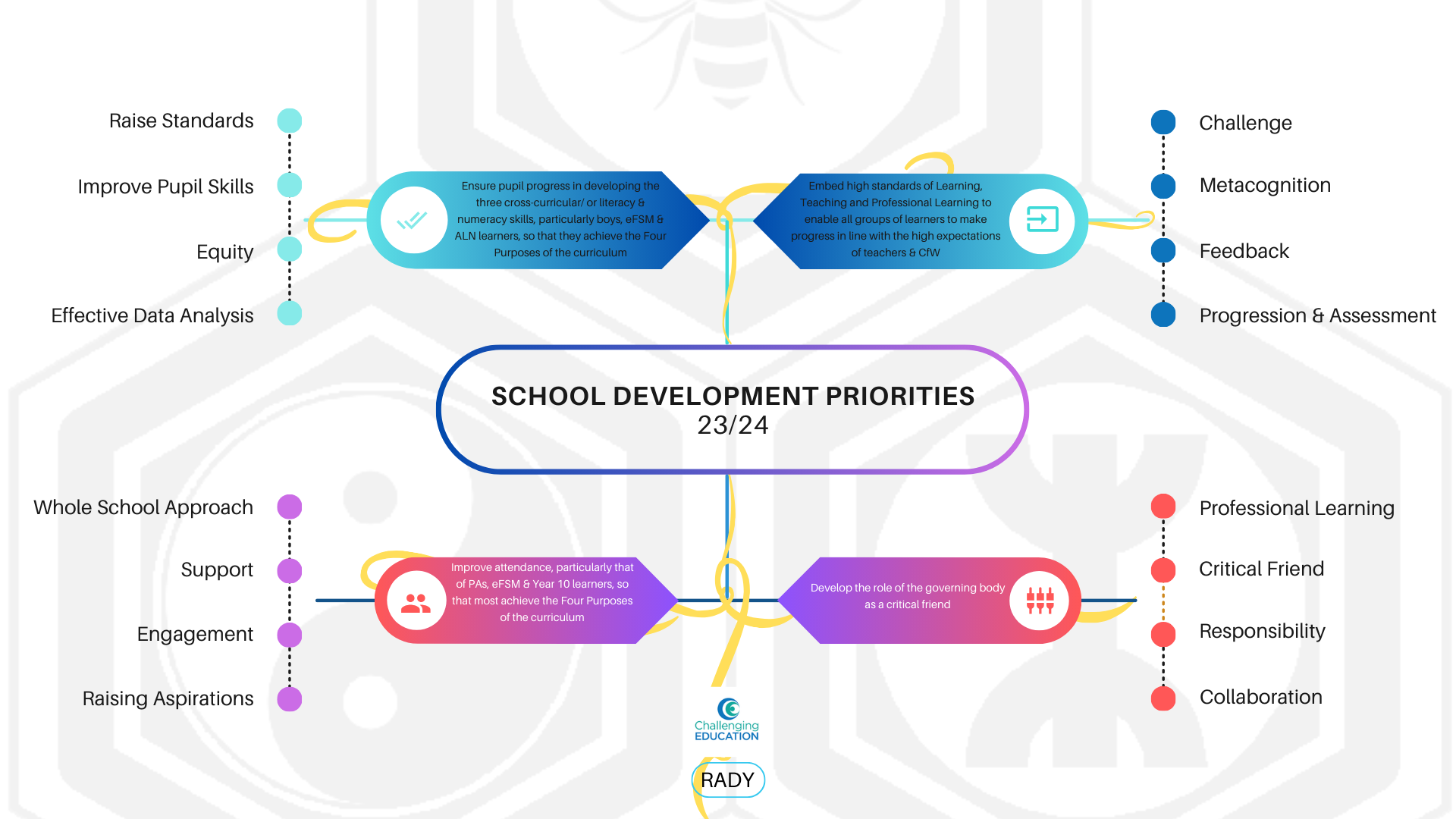 2023/2024 School Development Plan (SDP) Overview Blackwood