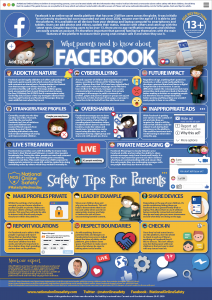 Poster about what parents need to know about Facebook