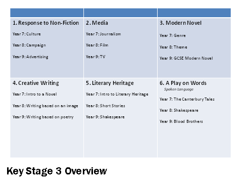 English Key Stage 3 Overview