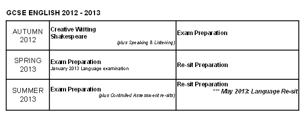 English GCSE 2012 to 2013