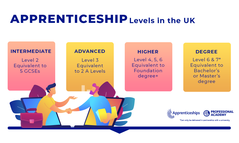 Apprenticeship Levels UK