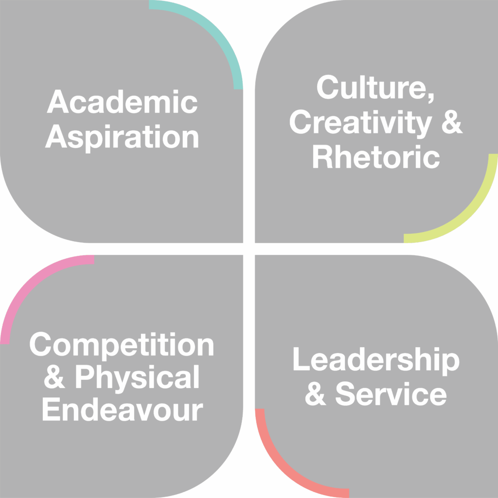 A graphic showing the Four Cornerstones. These are: Academic Aspiration, Culture, Creativity & Rhetoric, Competition & Physical Endeavour, and Leadership & Service.