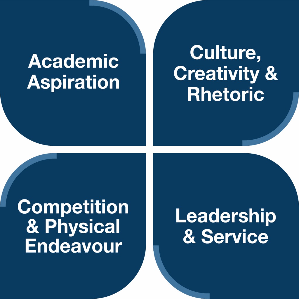 A graphic showing the Four Cornerstones of the Laurus Trust. These are: Academic Aspiration, Culture, Creativity & Rhetoric, Competition & Physical Endeavour, and Leadership & Service.