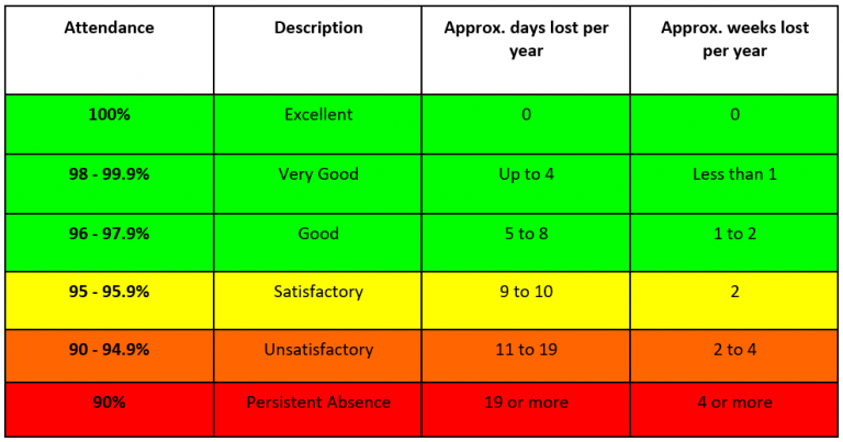 Attendance and Absence | Highfield Middle School