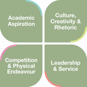 Four Cornerstones of Laurus Ryecroft: Academic Aspiration; Culture, Creativity & Rhetoric; Competition & Physical Endeavour; Leadership & Service