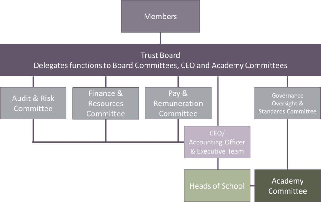 A diagram depicting the Governance Structure for the Laurus Trust