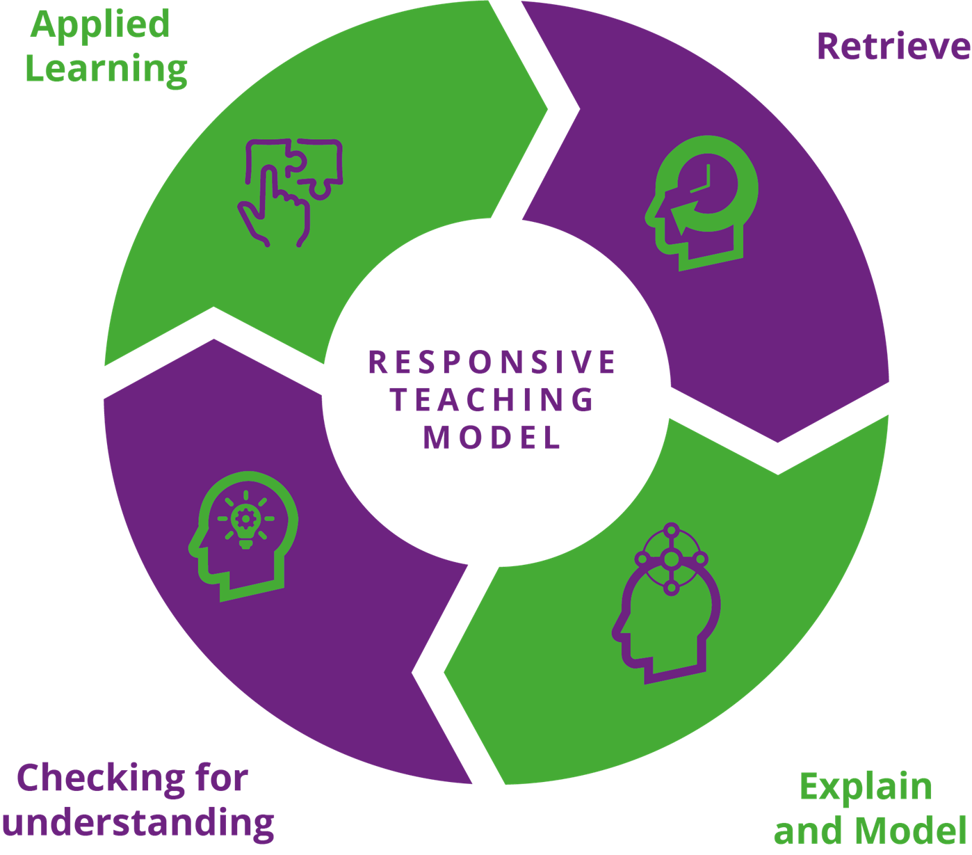 Teaching Learning Models Curriculum Overview | St. Joseph's Catholic Primary School