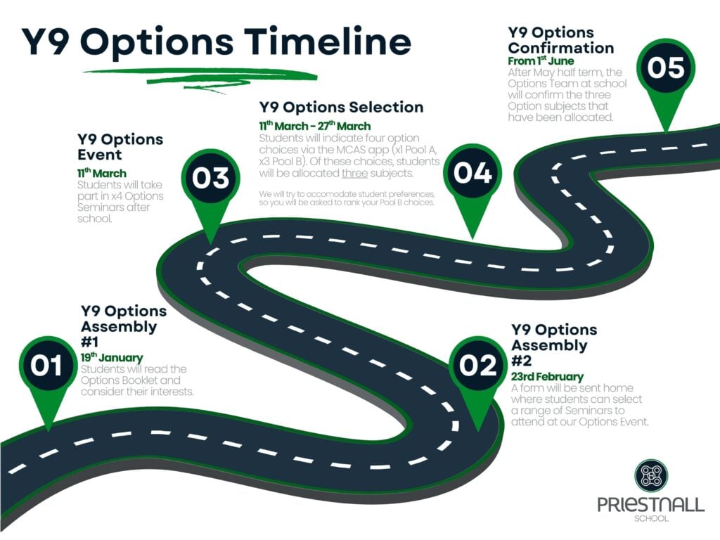 A graphic poster explaining the Year 9 Options Timeline at Priestnall School in the style of a roadmap. It reads: 1. Year 9 Options Assembly 1 - 19th January - Students will read the Options Booklet and consider their interests. 2. Year 9 Options Assembly 2 - 23rd February - A form will be sent home where students can select a range of seminars to attend at our Options Event. 3. Year 9 Options Event - 11th March - Students will take part in four Options Seminars after school. 4. Year 9 Options Selection - 11th to 27th March - Students will indicate four option choices via the MCAS app (1 from Pool A, 3 from Pool B). Of these choices, students will be allocated three subjects. We will try to accommodate student preferences, so you will be asked to rank your Pool B choices. 5. Year 9 Options Confirmation - From 1st June - After May half term, the Options Team at school will confirm the three Option subjects that have been allocated.