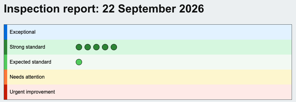 Priestnall School's Ofsted Inspection Report card from 22 September 2026. It shows 5 areas achieving 'Strong standard' and one achieving 'Expected standard'.