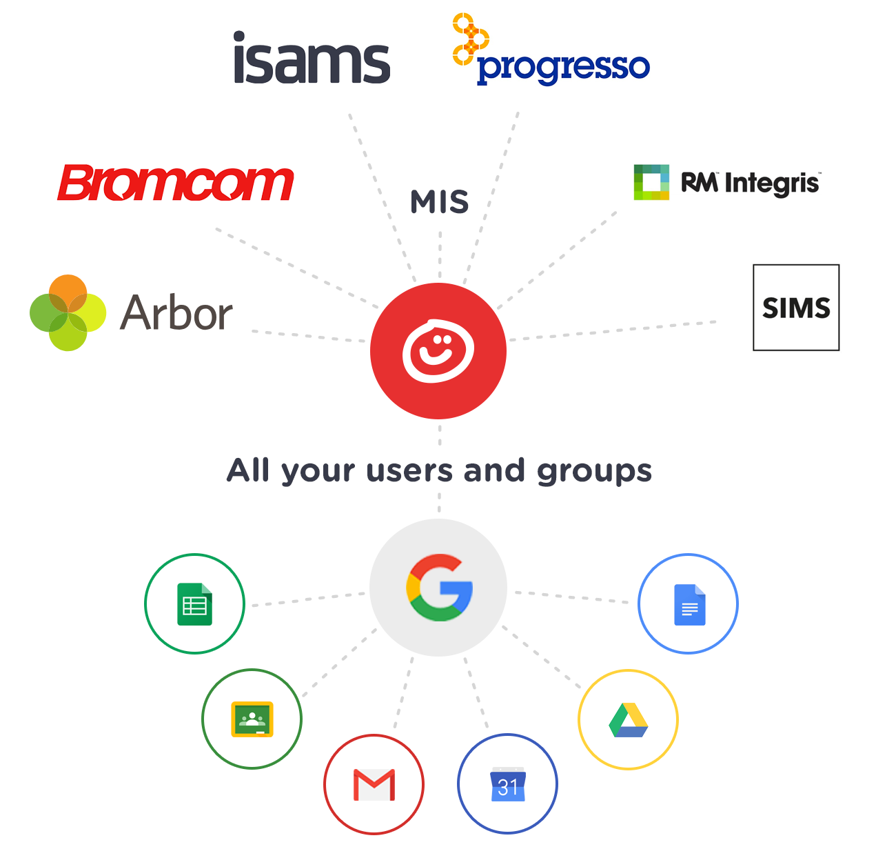realsmart mis to google and G suite for education sync process