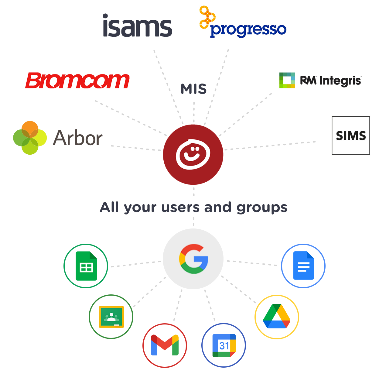realsmart mis to google and G suite for education sync process