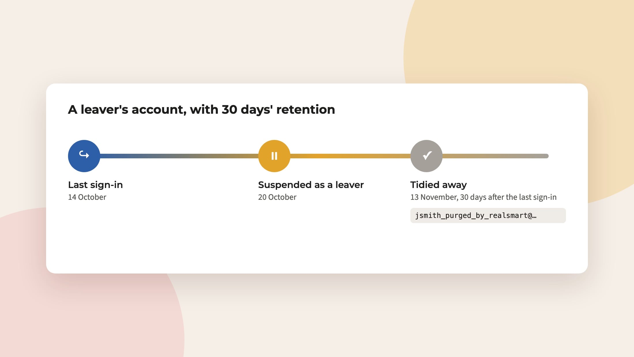 A timeline: last sign-in on 14 October, suspended as a leaver on 20 October, tidied away on 13 November.