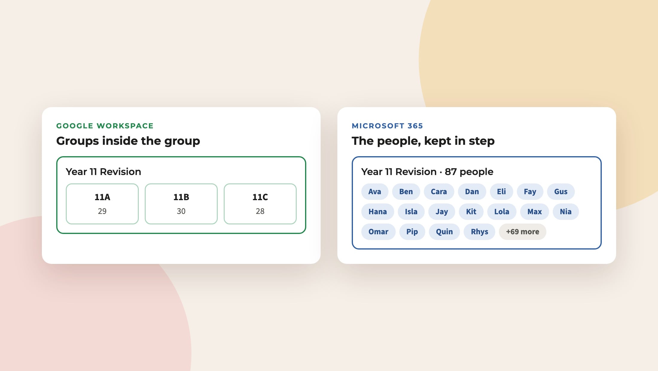 A diagram: in Google the class groups sit inside the group; in Microsoft 365 the 87 pupils are added directly.
