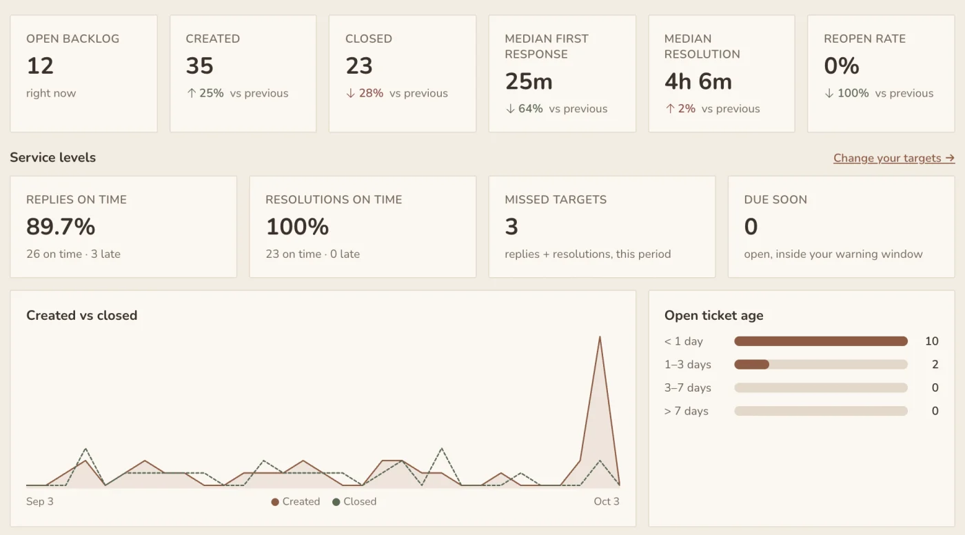 Beacon Insights: open backlog, emails created and closed, median response and resolution times, and replies on time against the school's targets
