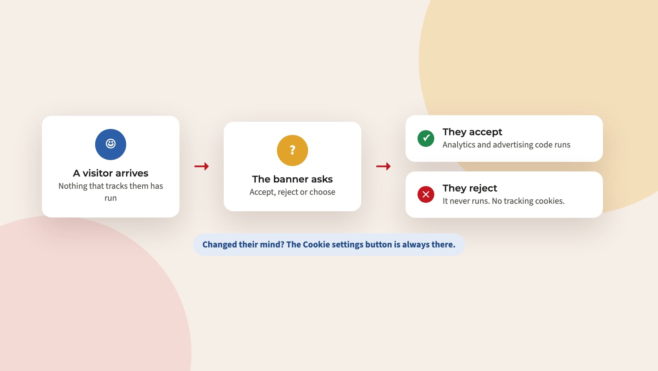 A diagram: a visitor arrives, the banner asks, analytics runs only if they accept, and nothing runs if they reject.