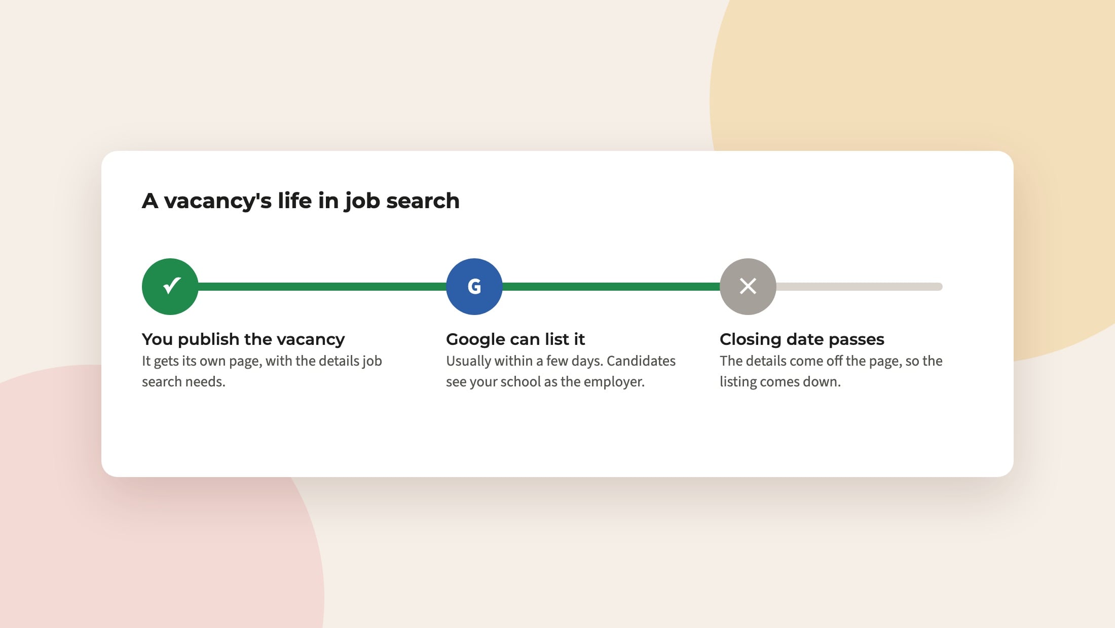 A timeline: you publish the vacancy, Google can list it, and when the closing date passes the listing comes down.