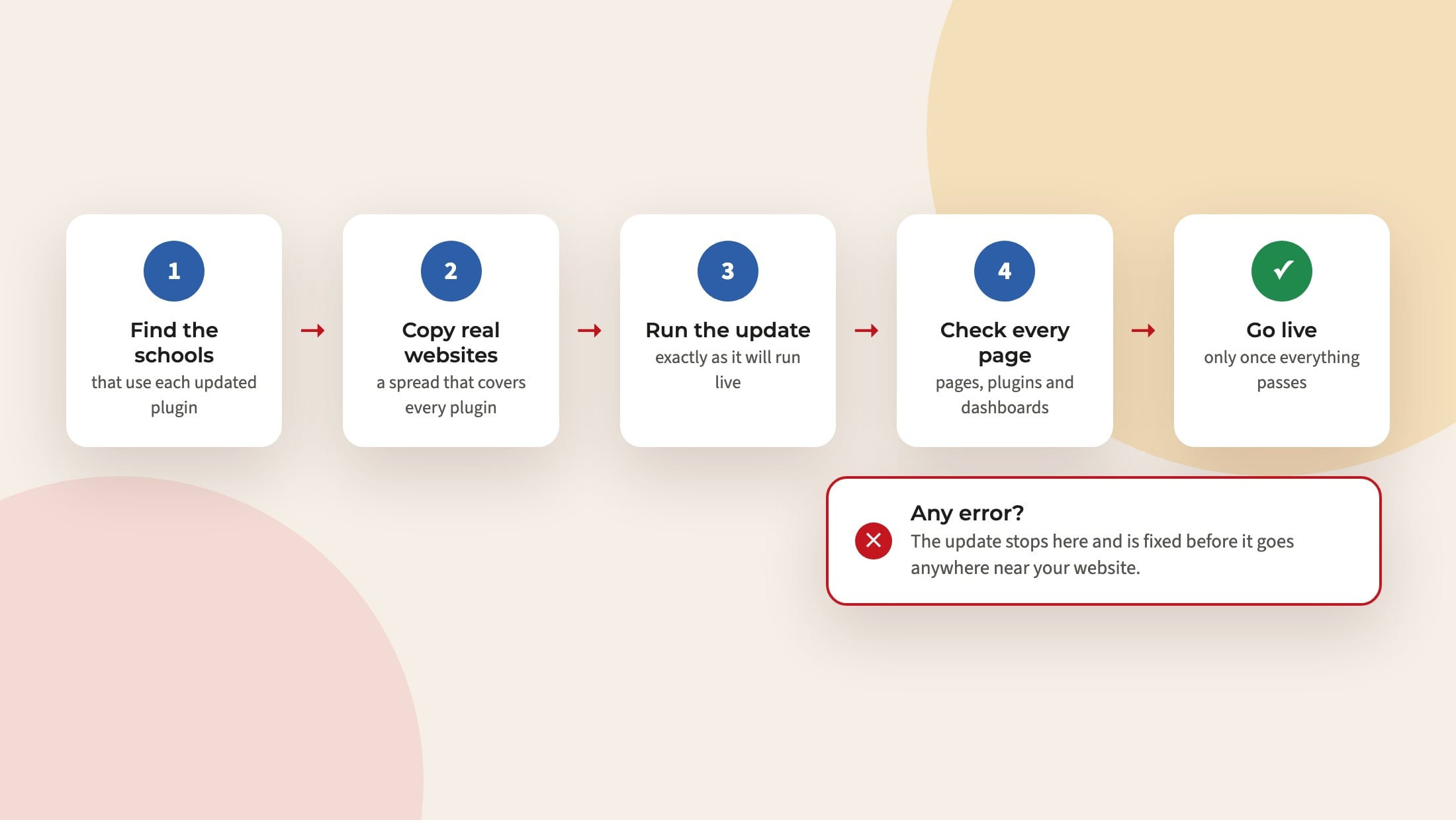 A diagram of the update rehearsal: find the schools, copy real websites, run the update, check every page, then go live, stopping at any error.