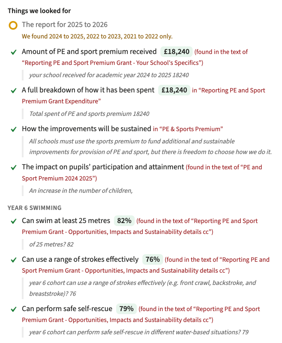 The PE and sport premium report checked line by line, each figure found in the school’s own documents.