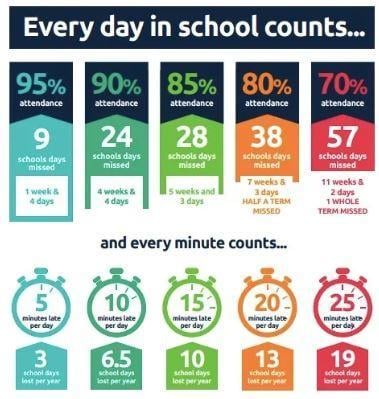 What is good attendance?
