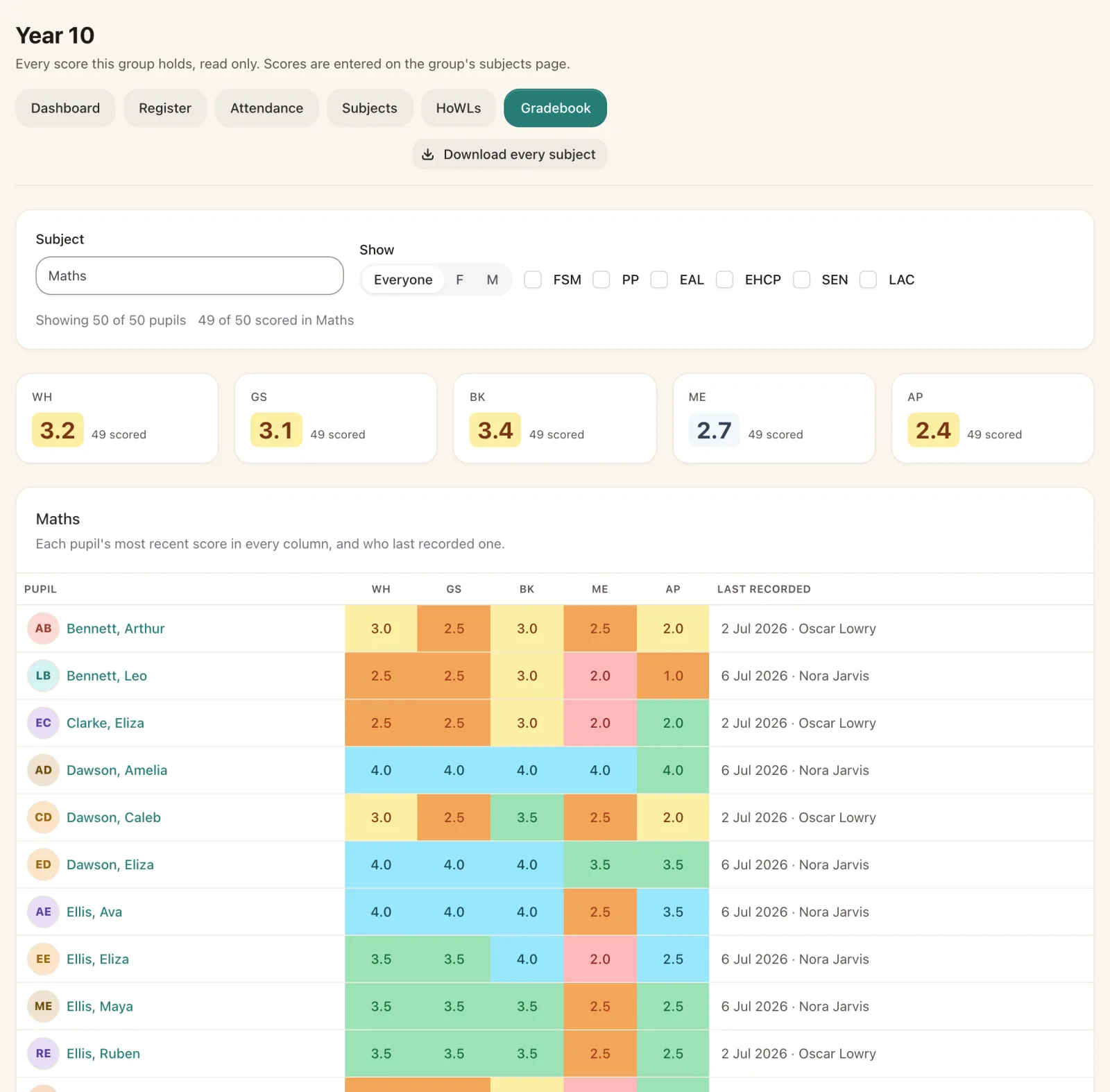 Year 10 maths scores: averages for each column and every pupil's latest scores colour-coded, with who recorded them.