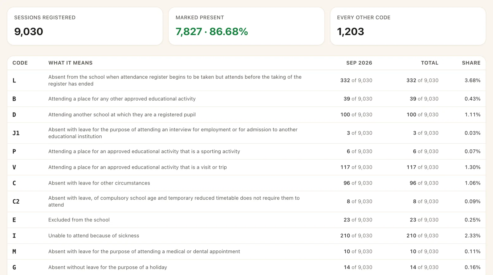 Attendance by code for September: 9,030 sessions registered, 86.68% marked present, and each absence code with its count and share.