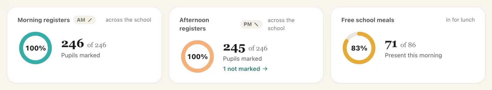 Dashboard rings: morning registers 246 of 246 marked, afternoon 245 of 246 with one not marked, and 71 of 86 free school meal pupils in for lunch.