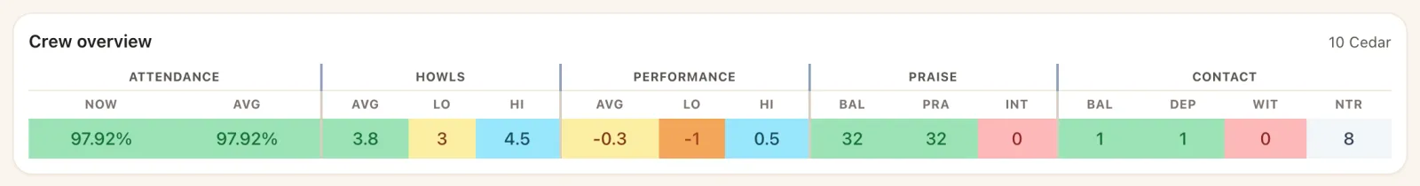 One-line overview for a pupil: attendance now and average, HoWLs, performance, praise and contact balance, colour-coded.