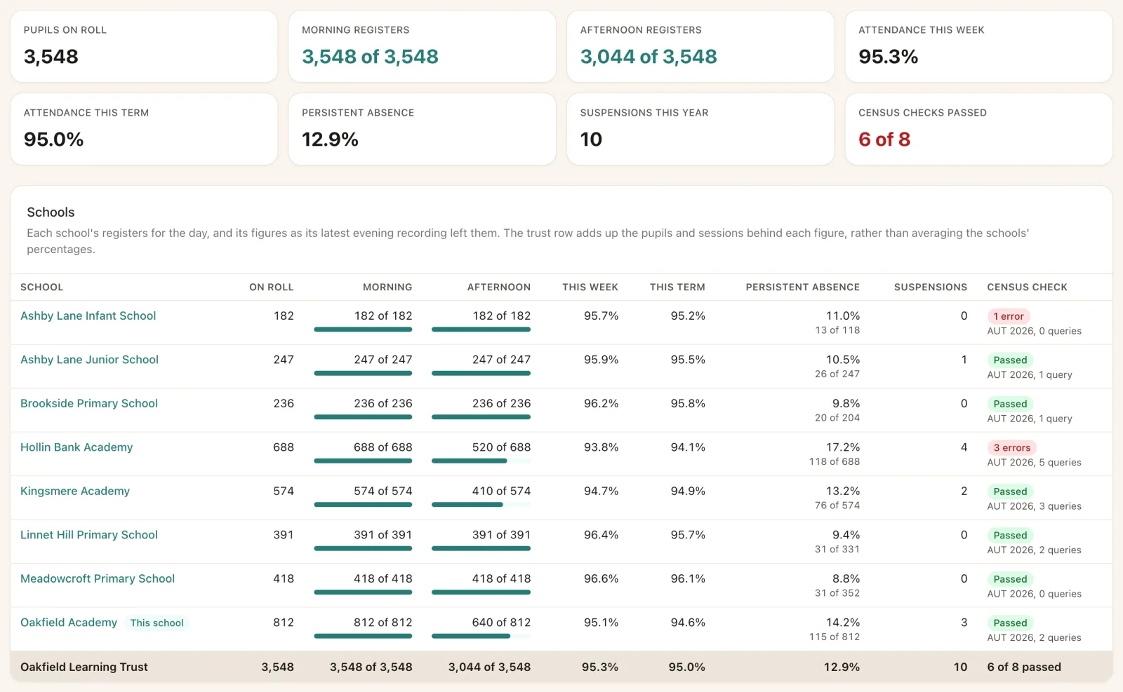 Trust dashboard for Oakfield Learning Trust: 3,548 pupils on roll, registers in, attendance 95.3% this week, persistent absence 12.9%, and each school's figures and census check side by side.
