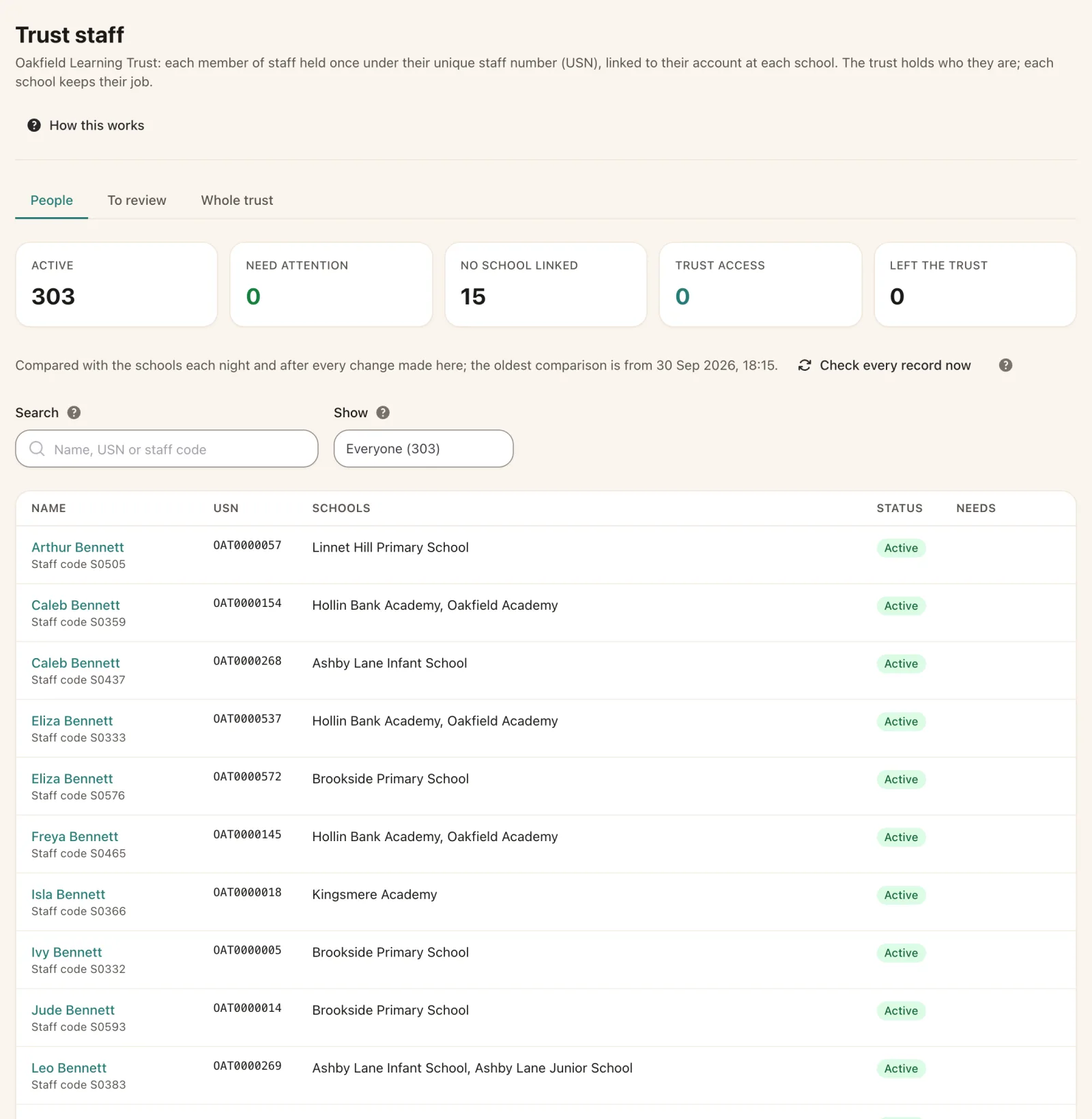 Trust staff record: 303 active staff, each held once under a unique staff number and linked to their account at each school.