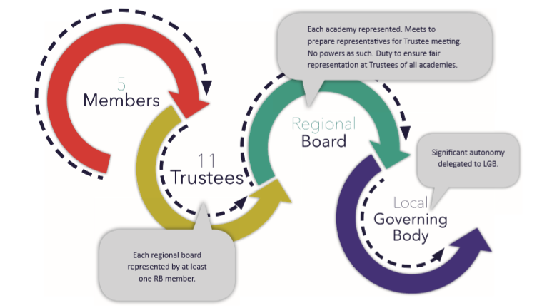 Governance Sussex Learning Trust