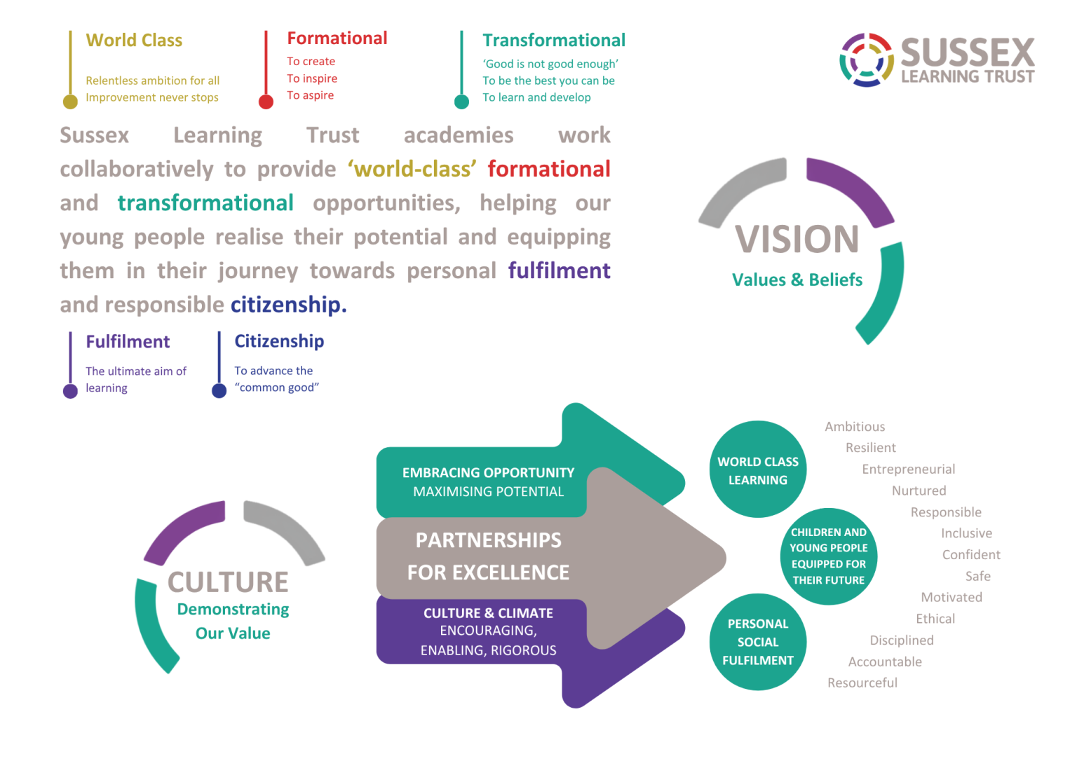 Our Vision, Mission, and Values - Sussex Learning Trust