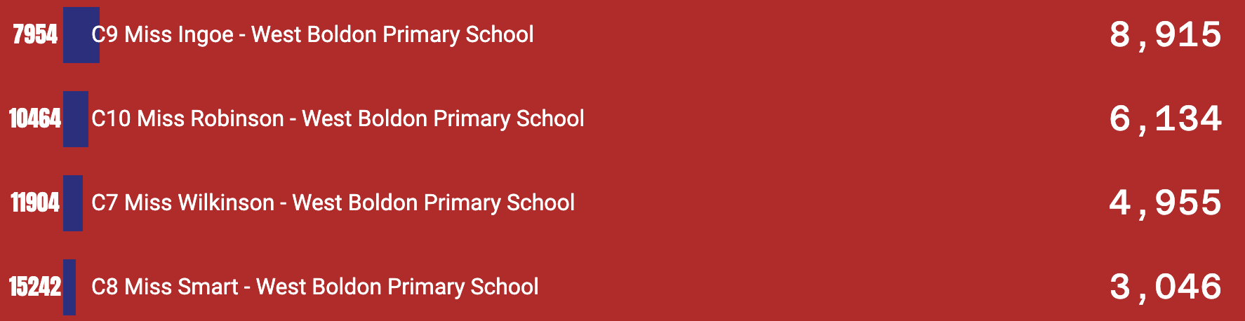 Times Table Rockstars class leaderboard